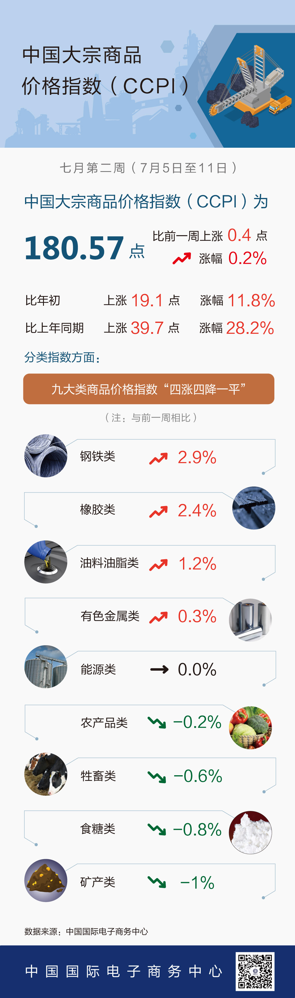 7月第2周中国大宗商品价格指数略有上涨 钢铁类上涨2.9%