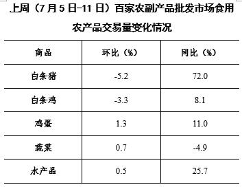 7月第2周36个大中城市蔬菜零售价格连续9周下降