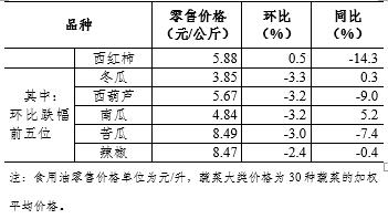 7月第2周36个大中城市蔬菜零售价格连续9周下降
