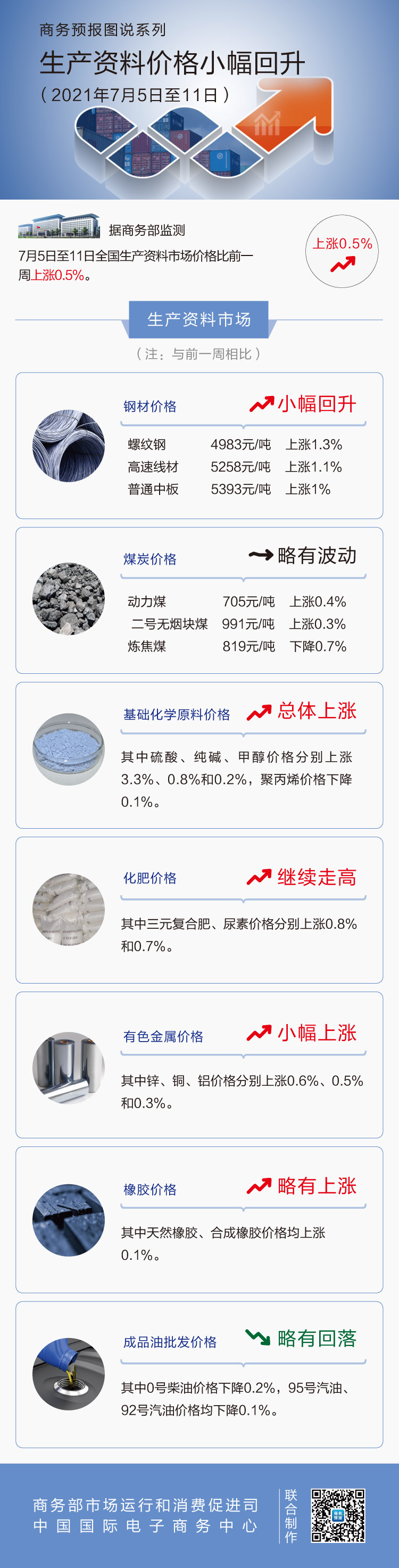 7月第2周生产资料价格小幅回升 成品油批发价格略有回落