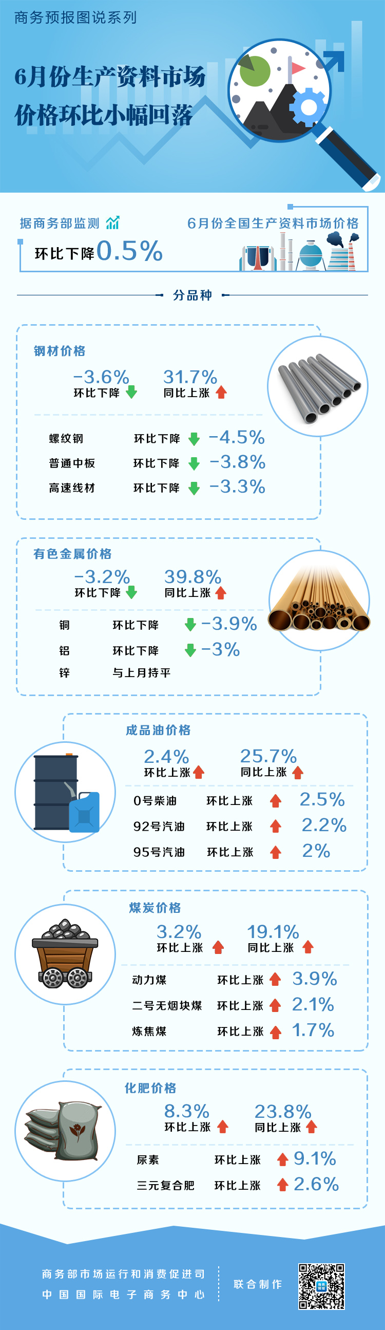 6月份生产资料市场价格环比小幅回落 钢材价格下降3.6%