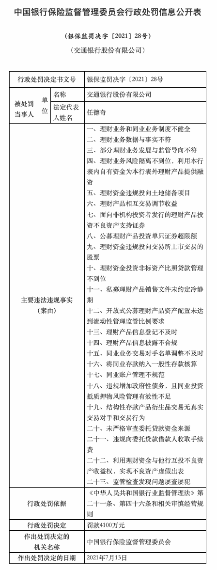 存在23项违法违规事实 交通银行收4100万巨额罚单