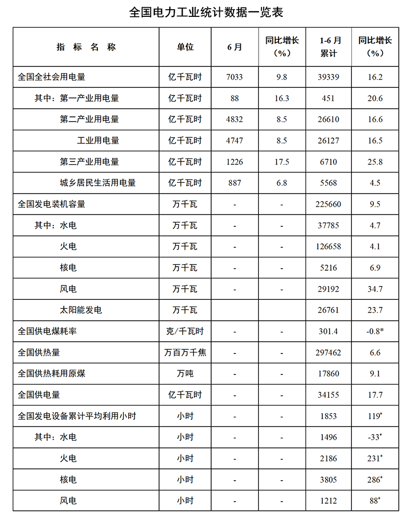 国家能源局：1-6月份全国发电装机容量约为22.6亿千瓦 同比增长9.5%