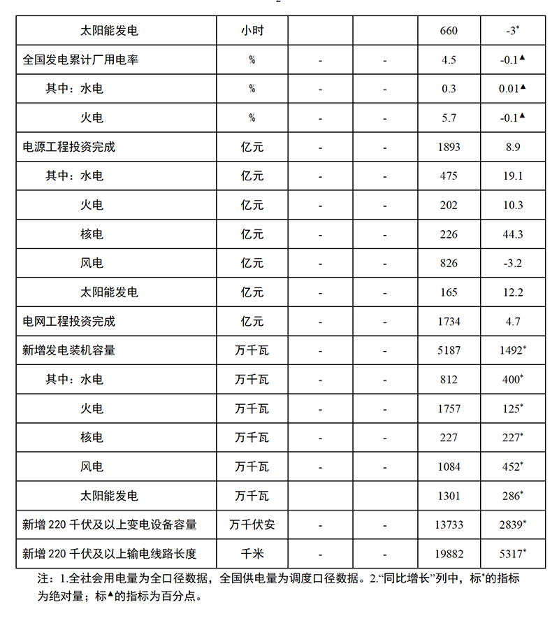 国家能源局：1-6月份全国发电装机容量约为22.6亿千瓦 同比增长9.5%