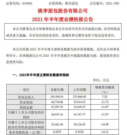 桃李面包上半年净利大减11.57%，股东已累计套现超40亿