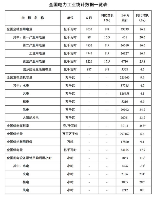 国家能源局：上半年全国发电装机容量约为22.6亿千瓦