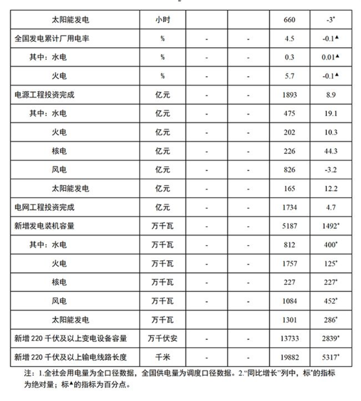 国家能源局：上半年全国发电装机容量约为22.6亿千瓦