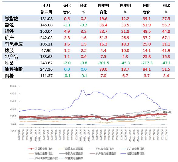 7月第3周中国大宗商品价格指数略有上涨 钢铁类上涨3.2%