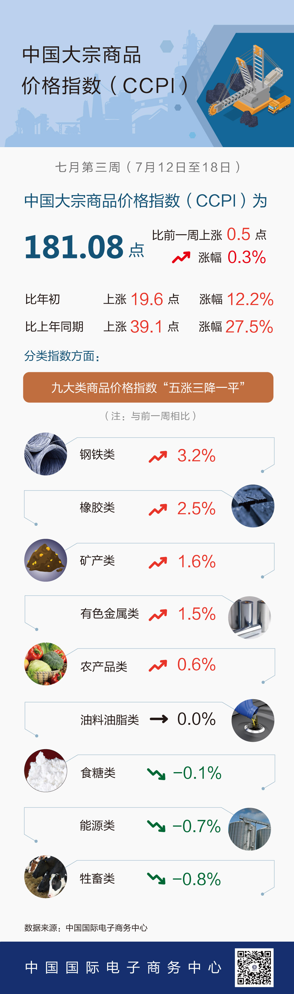 7月第3周中国大宗商品价格指数略有上涨 钢铁类上涨3.2%