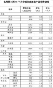 7月第3周36个大中城市猪肉零售价格降幅缩小