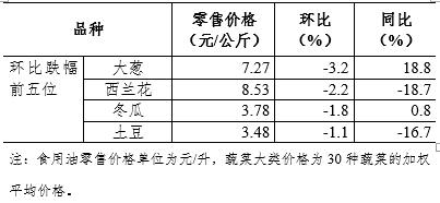 7月第3周36个大中城市猪肉零售价格降幅缩小