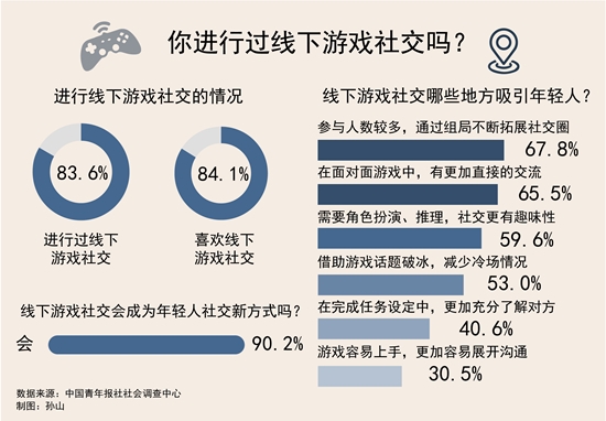 桌游、剧本杀、密室逃脱 九成受访者认为线下游戏会成为年轻人社交新方式
