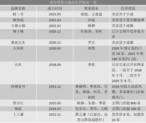 未经备案就开放加盟 明星火锅店正在“割韭菜”