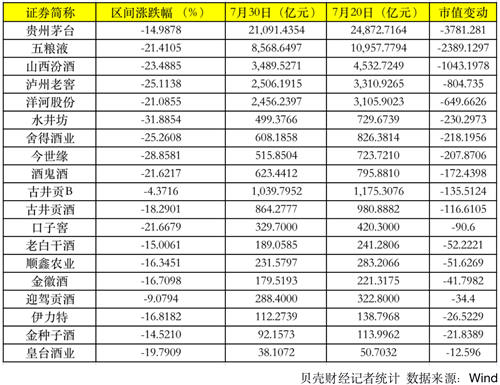 贵州茅台回血，一度跌掉1.5个泸州老窖，张坤等减仓白酒还香吗