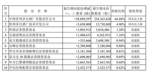 贵州茅台回血，一度跌掉1.5个泸州老窖，张坤等减仓白酒还香吗