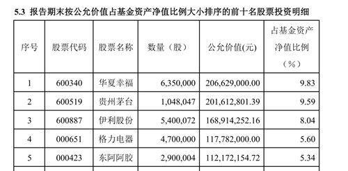 贵州茅台回血，一度跌掉1.5个泸州老窖，张坤等减仓白酒还香吗