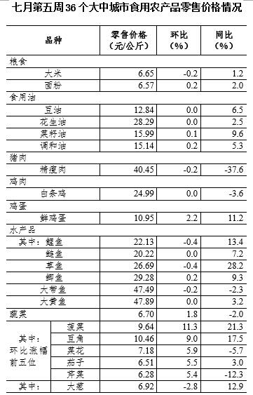 7月第5周36个大中城市蔬菜零售价格继续上涨