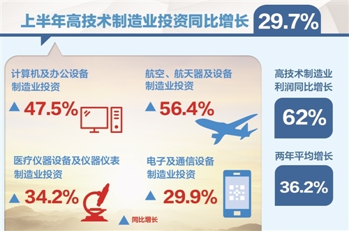 年中经济形势面面观：高技术制造业投资何以高增长