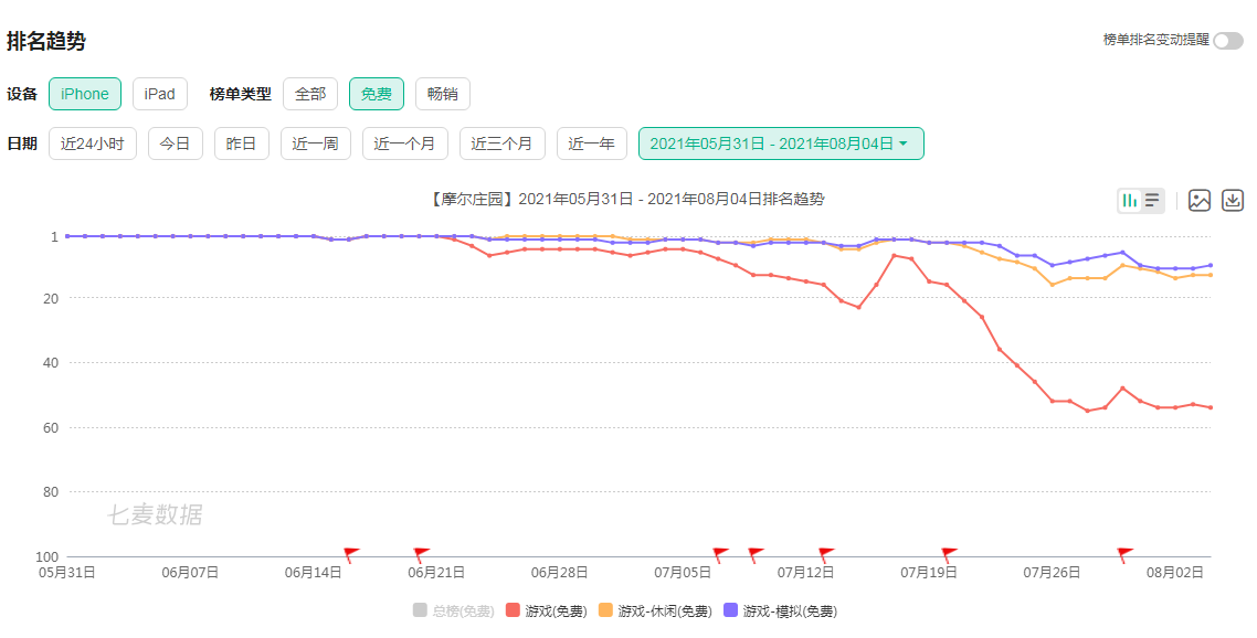 《摩尔庄园》手游玩家遭连环套诈骗被警方通报 被指故障频出各项指标显著下滑