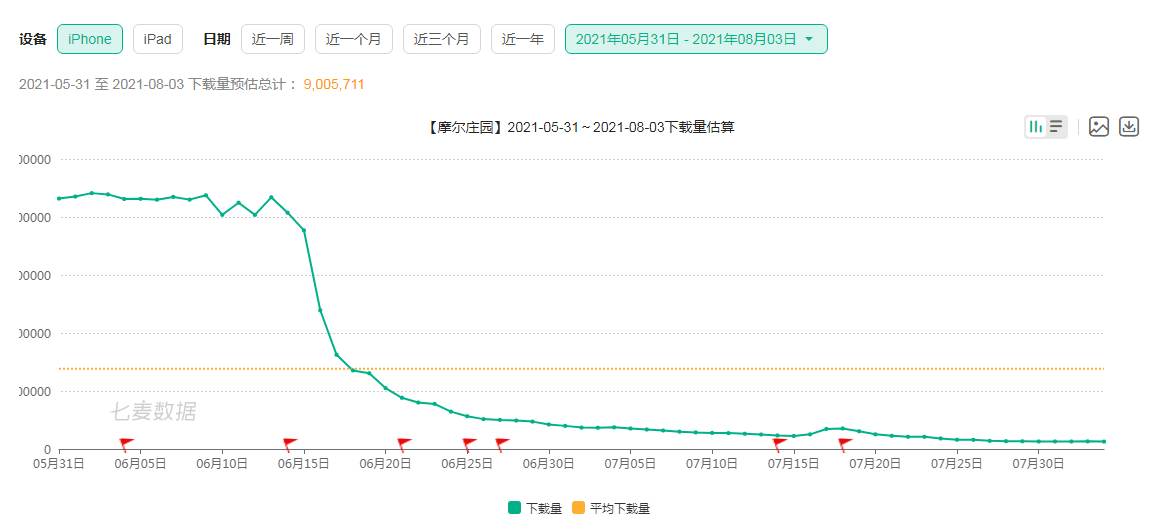 《摩尔庄园》手游玩家遭连环套诈骗被警方通报 被指故障频出各项指标显著下滑