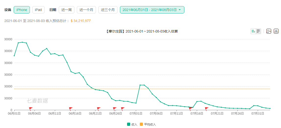 《摩尔庄园》手游玩家遭连环套诈骗被警方通报 被指故障频出各项指标显著下滑