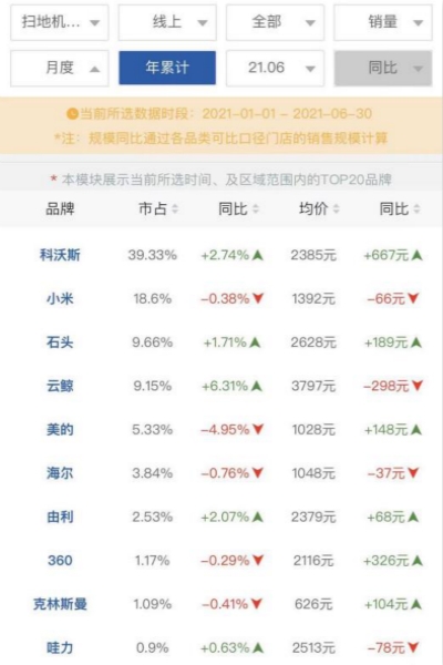 科沃斯遭“重营销轻研发”质疑：IDG频频减持 股价阴跌市值蒸发近400亿