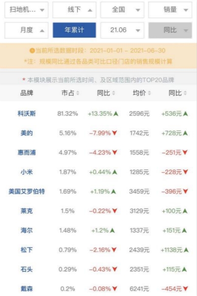 科沃斯遭“重营销轻研发”质疑：IDG频频减持 股价阴跌市值蒸发近400亿