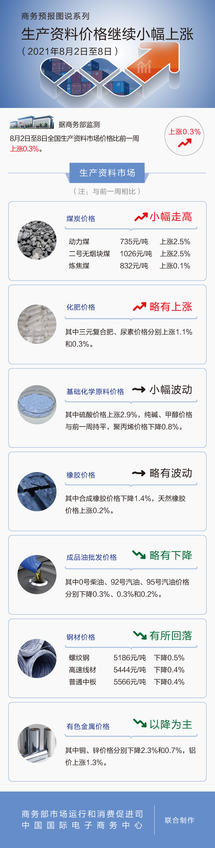 8月第1周生产资料价格继续小幅上涨 动力煤上涨2.5%