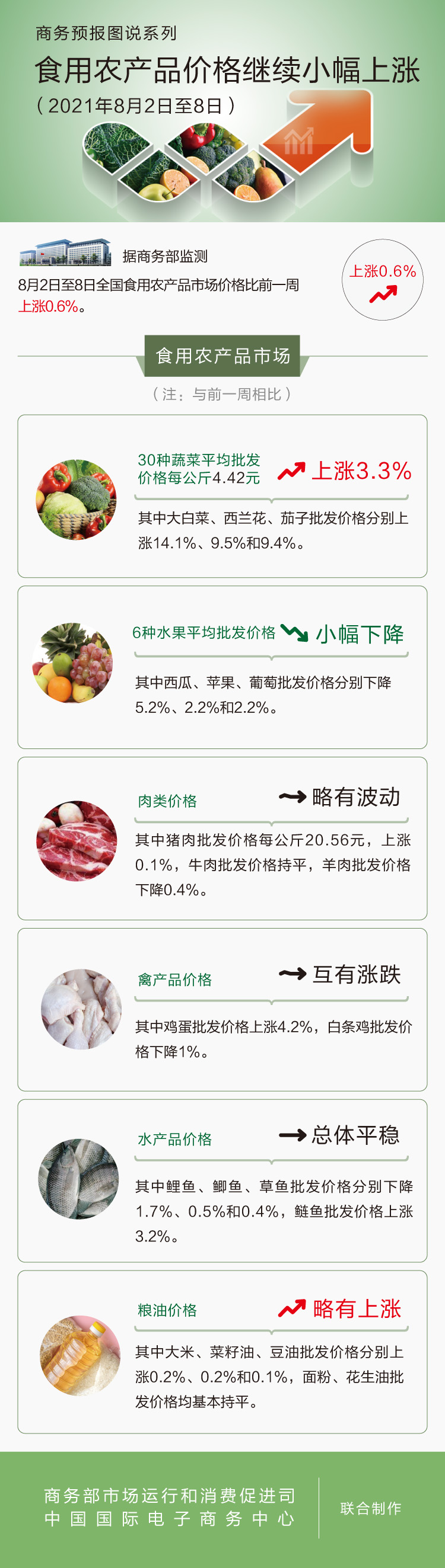 8月第1周食用农产品价格小幅上涨 鸡蛋上涨4.2%