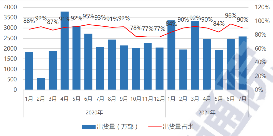 中国信通院：截至7月底国内5G手机出货量累计3.27亿部