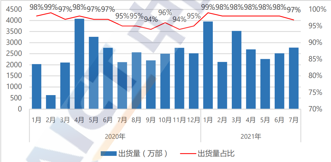中国信通院：截至7月底国内5G手机出货量累计3.27亿部