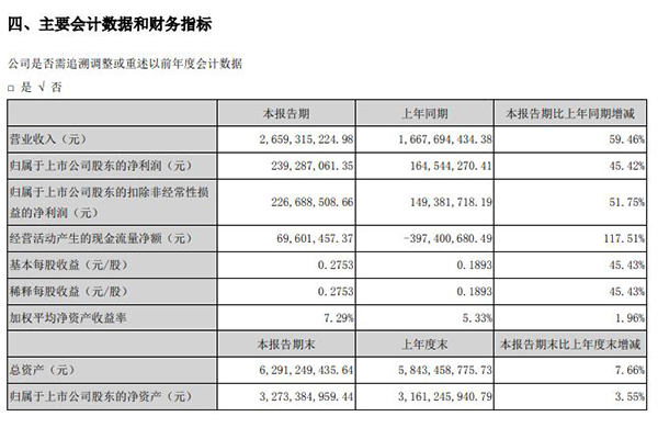 华帝主营产品销量低迷、毛利率连续下滑成隐忧 新推“沐浴定制”计划被质疑“炒概念”