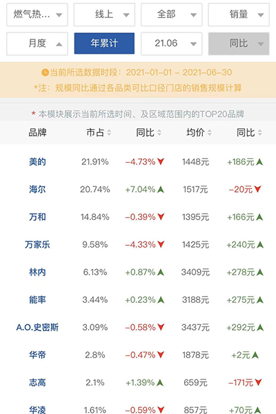 华帝主营产品销量低迷、毛利率连续下滑成隐忧 新推“沐浴定制”计划被质疑“炒概念”