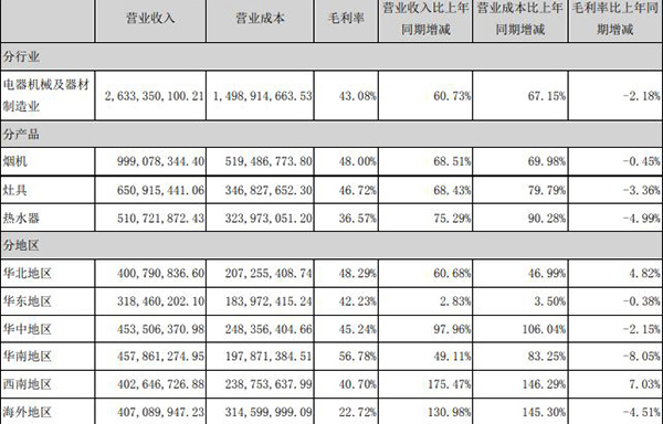 华帝主营产品销量低迷、毛利率连续下滑成隐忧 新推“沐浴定制”计划被质疑“炒概念”