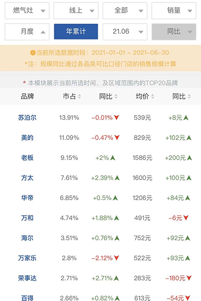 华帝主营产品销量低迷、毛利率连续下滑成隐忧 新推“沐浴定制”计划被质疑“炒概念”