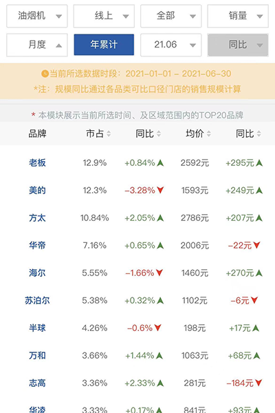 华帝主营产品销量低迷、毛利率连续下滑成隐忧 新推“沐浴定制”计划被质疑“炒概念”