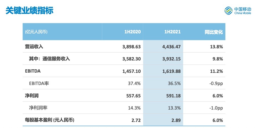 中国移动：上半年净利润591.2亿元 5G套餐客户达2.51亿