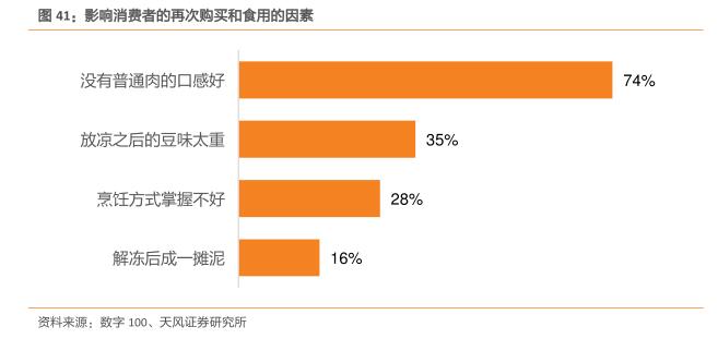 植物肉更健康？在消费端遇冷为何资本仍然追捧？