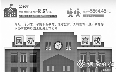 民办高校扎堆上市 资本运作马不停蹄