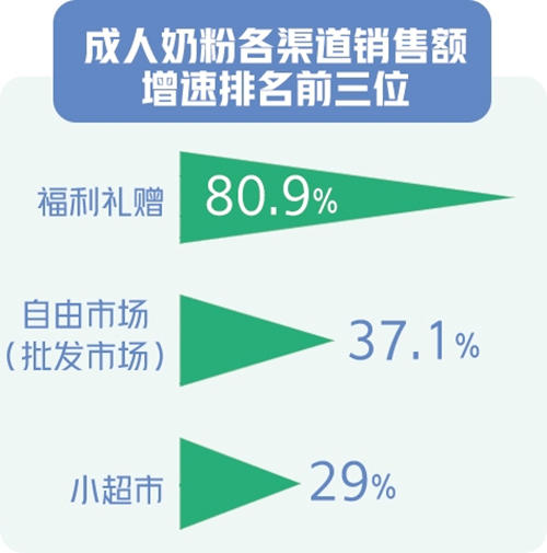 上半年乳制品消费持续向好 县乡市场广阔