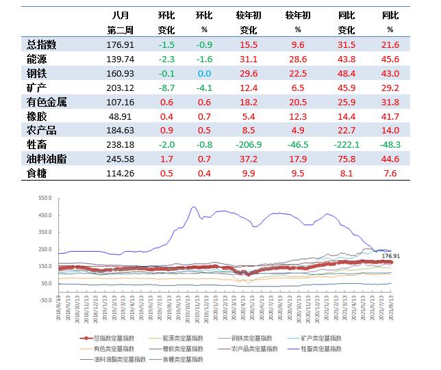8月第2周中国大宗商品价格指数微降 矿产类下降4.1%