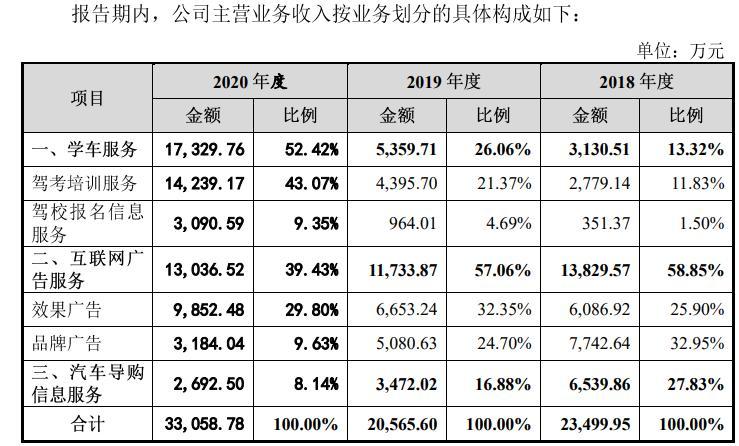 木仓科技冲击“互联网驾考第一股” 核心产品“驾考宝典”遭逾百条投诉