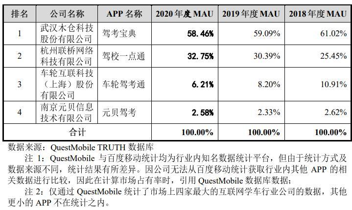 木仓科技冲击“互联网驾考第一股” 核心产品“驾考宝典”遭逾百条投诉