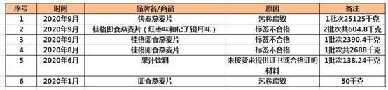 桂格燕麦片再因标签不合格被海关拒绝入境