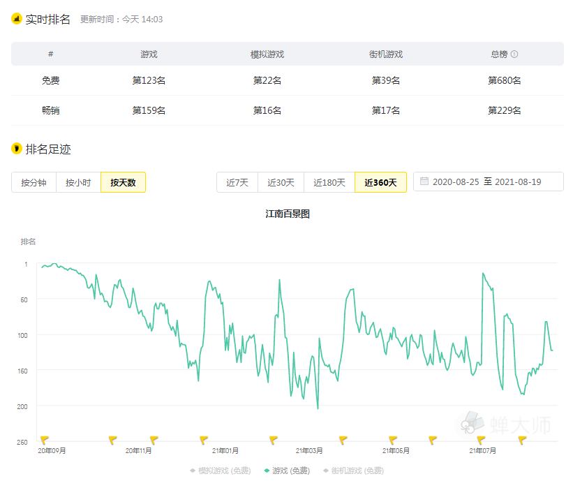 江南百景图让岳飞肉袒牵羊“搞历史虚无主义”？ 一天增3000多差评被指误导未成年人