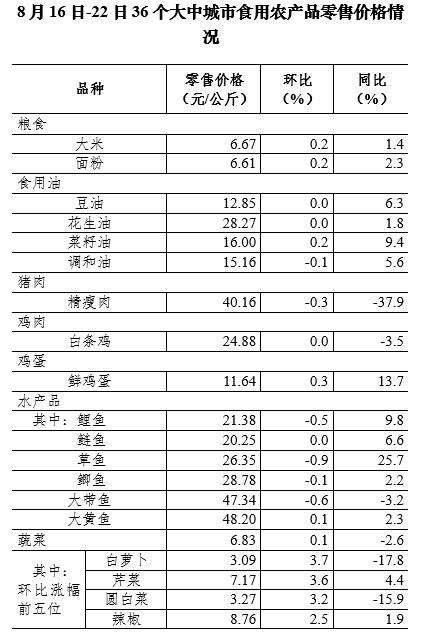 8月第3周36个大中城市猪肉零售价格小幅下降