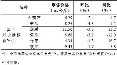 8月第3周36个大中城市猪肉零售价格小幅下降