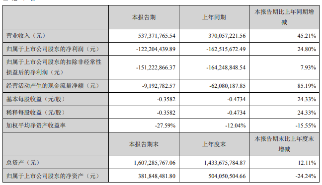 开元教育上半年净亏损1.22亿元 在线教育用户达1600万人