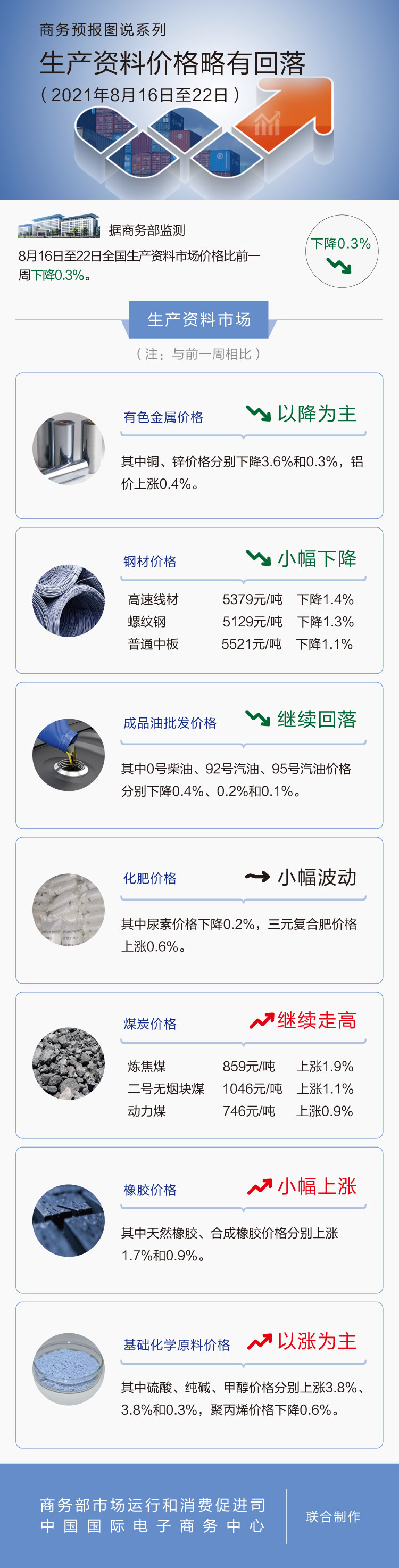 8月第3周生产资料价格略有回落 92号汽油下降0.2%