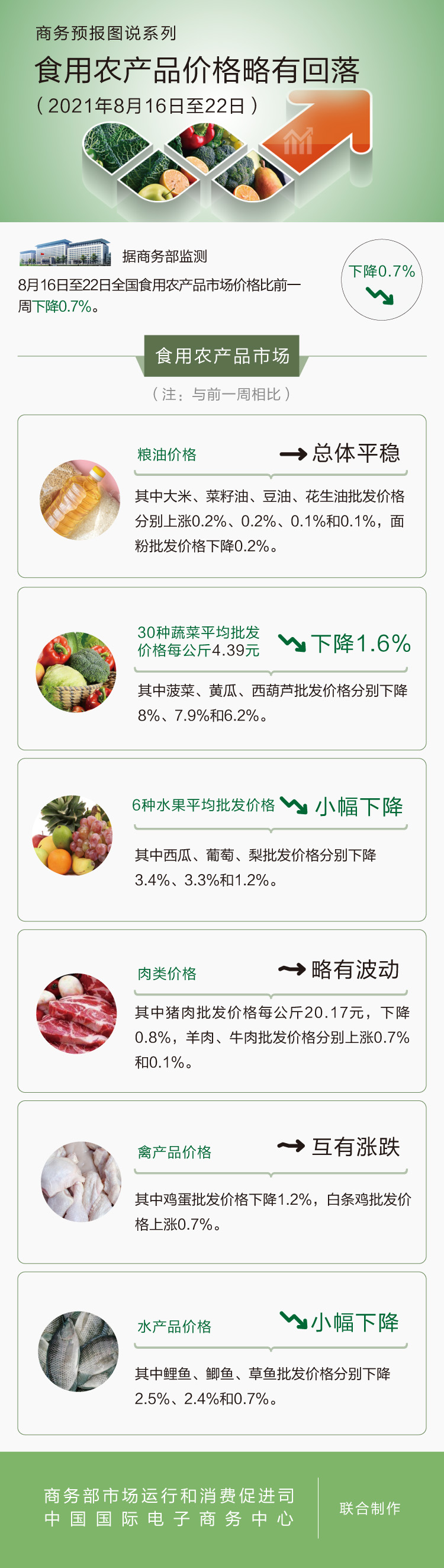 8月第3周食用农产品价格略有回落 鸡蛋下降1.2%